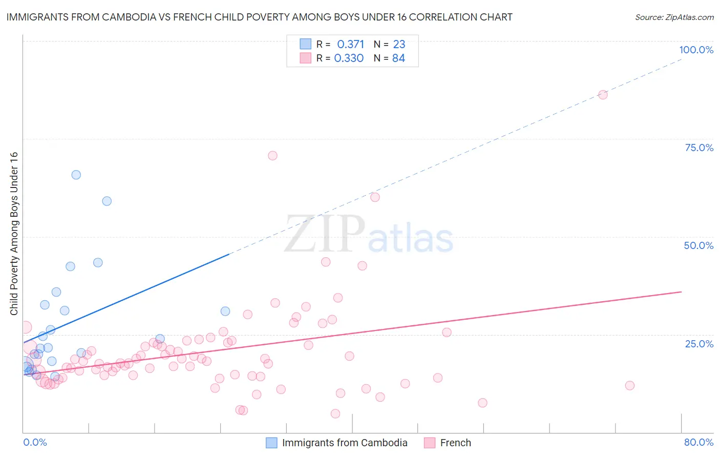 Immigrants from Cambodia vs French Child Poverty Among Boys Under 16