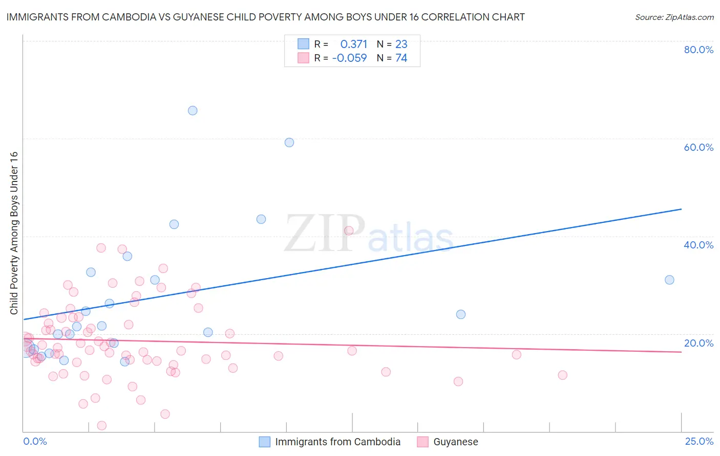 Immigrants from Cambodia vs Guyanese Child Poverty Among Boys Under 16