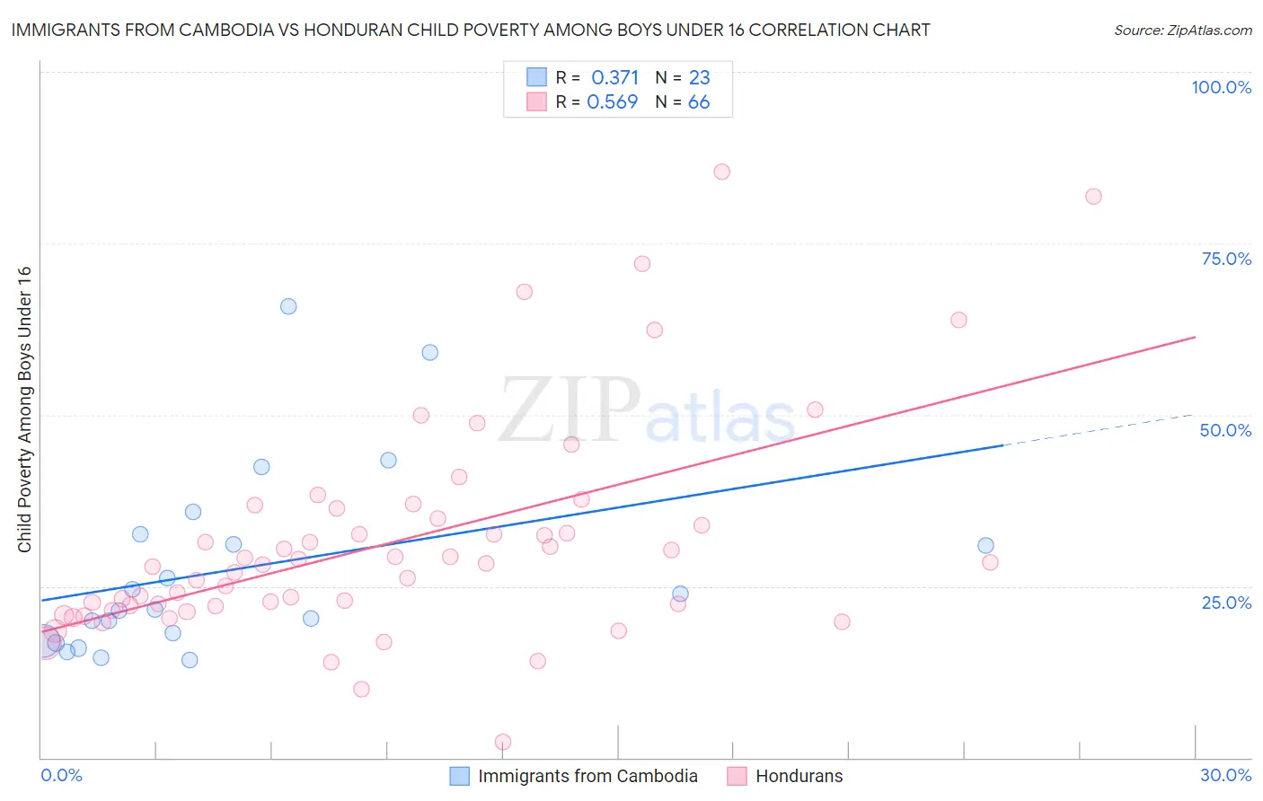 Immigrants from Cambodia vs Honduran Child Poverty Among Boys Under 16