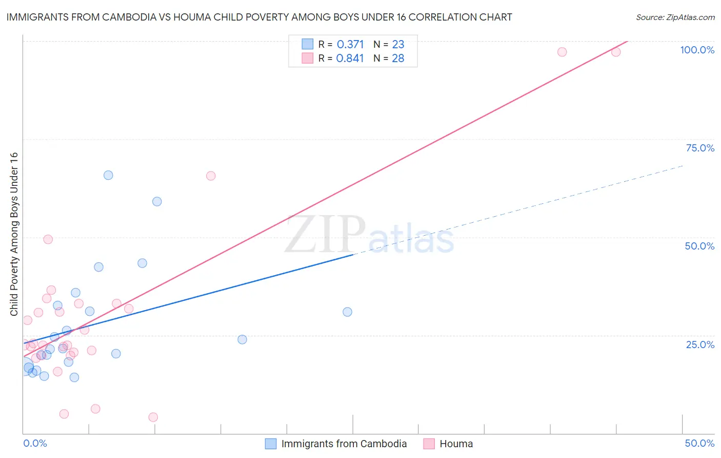Immigrants from Cambodia vs Houma Child Poverty Among Boys Under 16