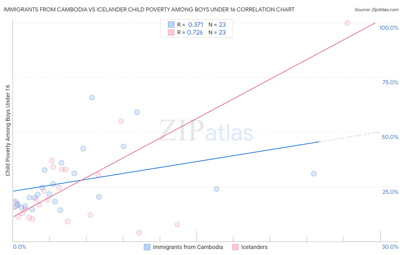 Immigrants from Cambodia vs Icelander Child Poverty Among Boys Under 16