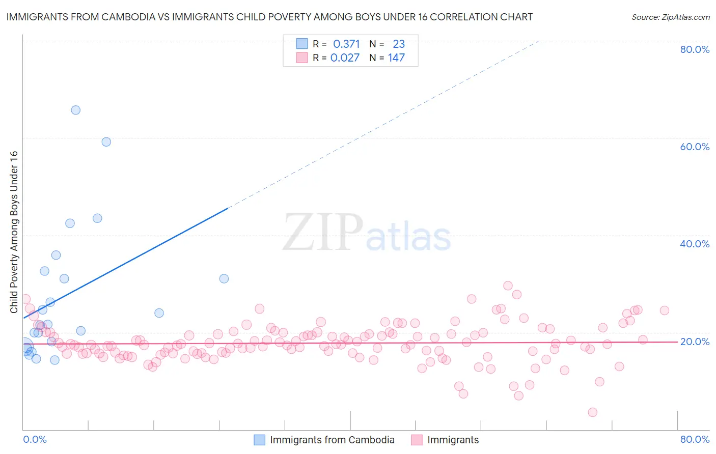 Immigrants from Cambodia vs Immigrants Child Poverty Among Boys Under 16