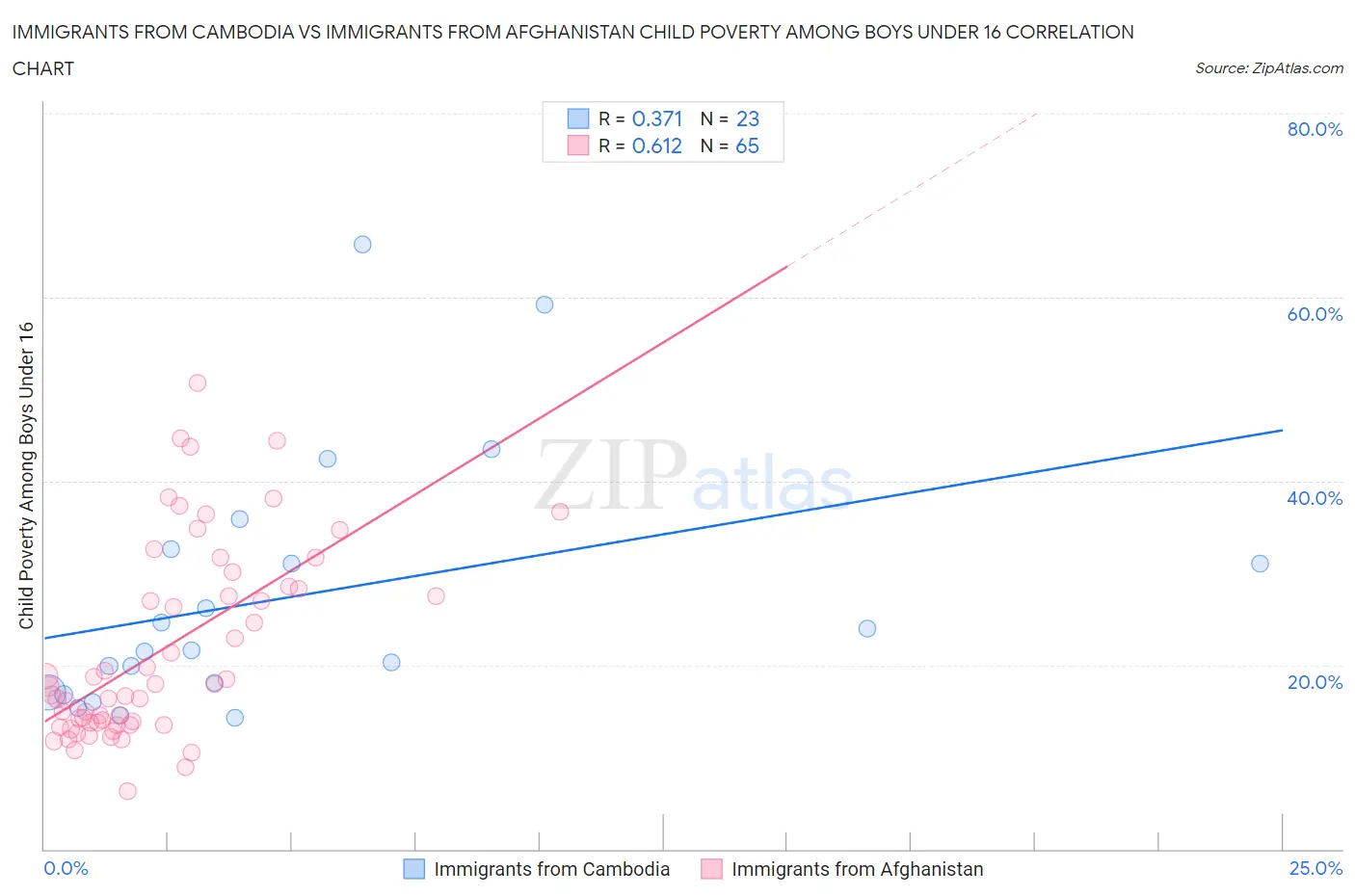 Immigrants from Cambodia vs Immigrants from Afghanistan Child Poverty Among Boys Under 16