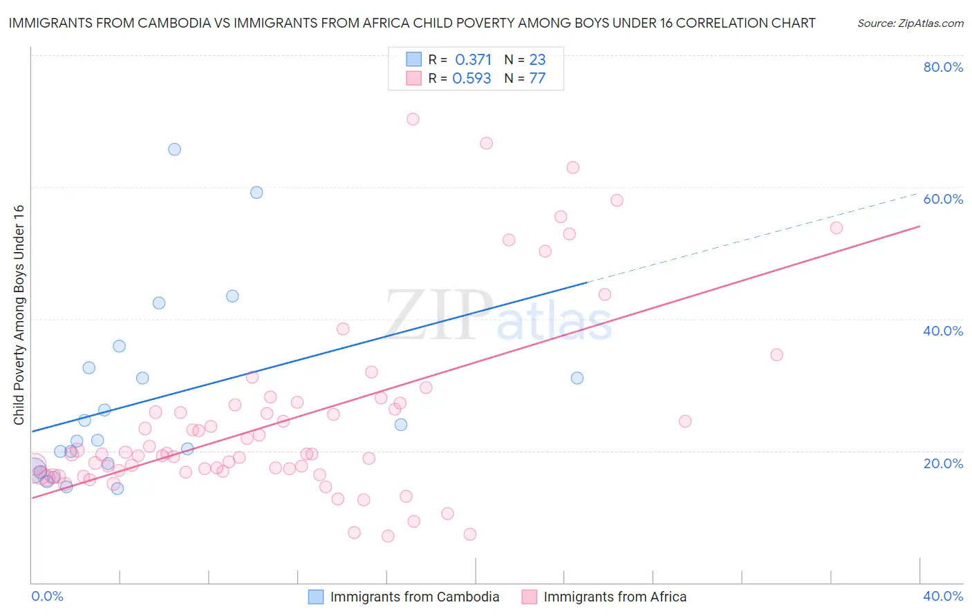 Immigrants from Cambodia vs Immigrants from Africa Child Poverty Among Boys Under 16