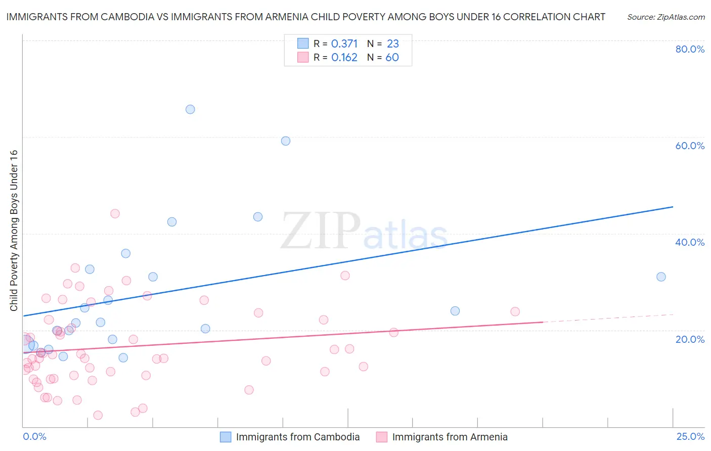Immigrants from Cambodia vs Immigrants from Armenia Child Poverty Among Boys Under 16