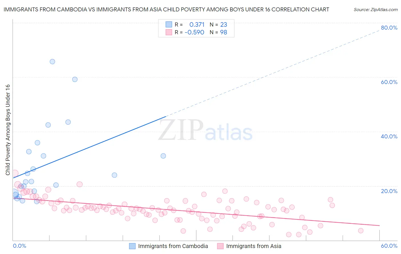 Immigrants from Cambodia vs Immigrants from Asia Child Poverty Among Boys Under 16