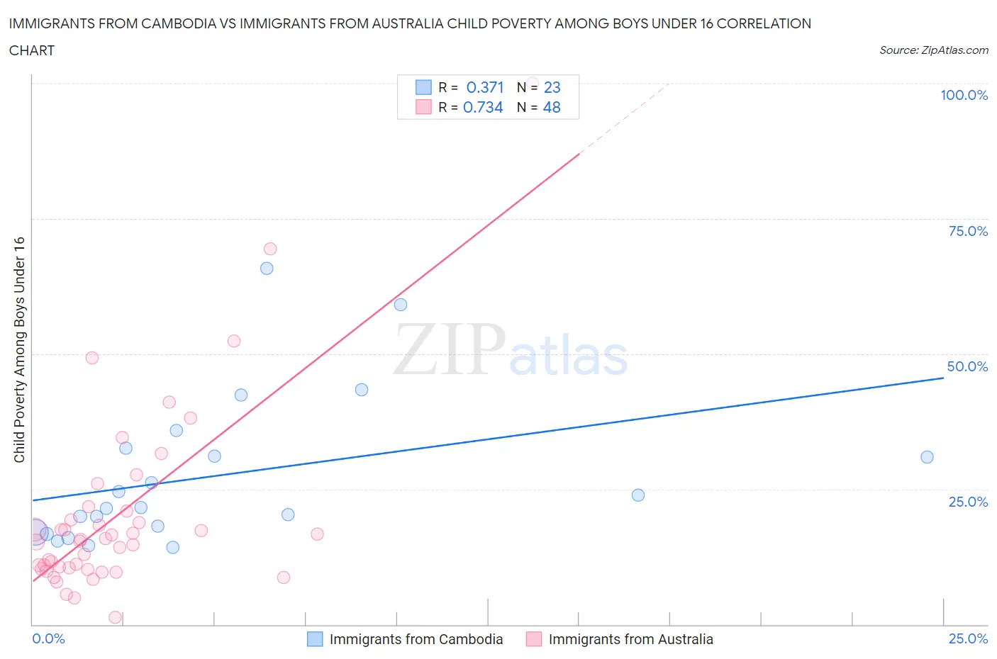 Immigrants from Cambodia vs Immigrants from Australia Child Poverty Among Boys Under 16