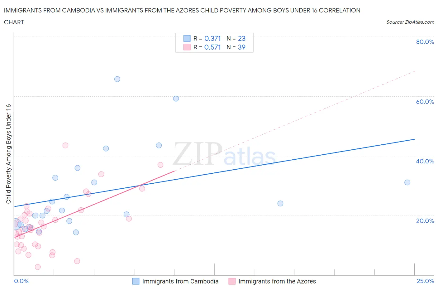 Immigrants from Cambodia vs Immigrants from the Azores Child Poverty Among Boys Under 16