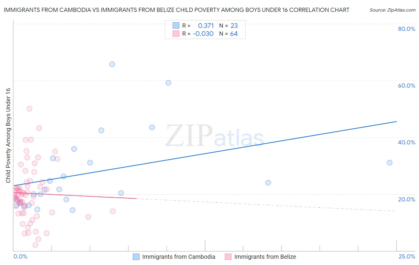 Immigrants from Cambodia vs Immigrants from Belize Child Poverty Among Boys Under 16
