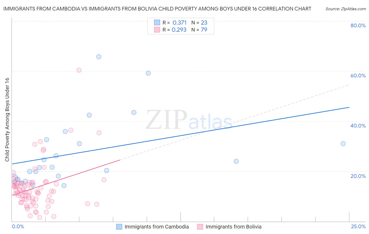 Immigrants from Cambodia vs Immigrants from Bolivia Child Poverty Among Boys Under 16