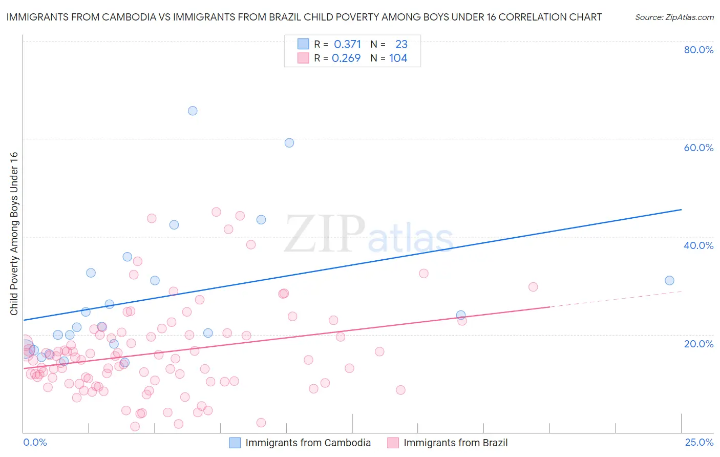 Immigrants from Cambodia vs Immigrants from Brazil Child Poverty Among Boys Under 16