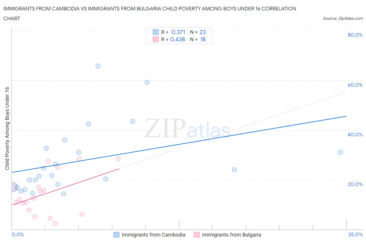 Immigrants from Cambodia vs Immigrants from Bulgaria Child Poverty Among Boys Under 16