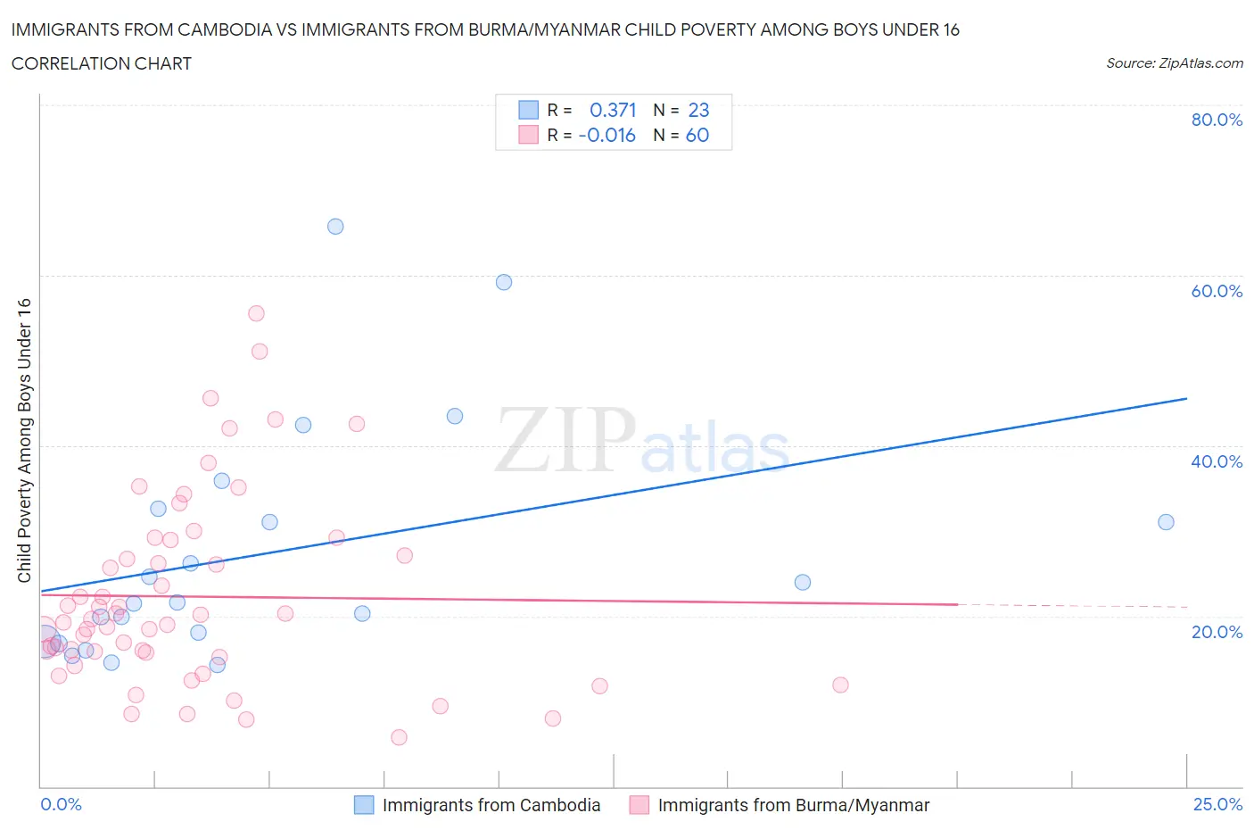 Immigrants from Cambodia vs Immigrants from Burma/Myanmar Child Poverty Among Boys Under 16