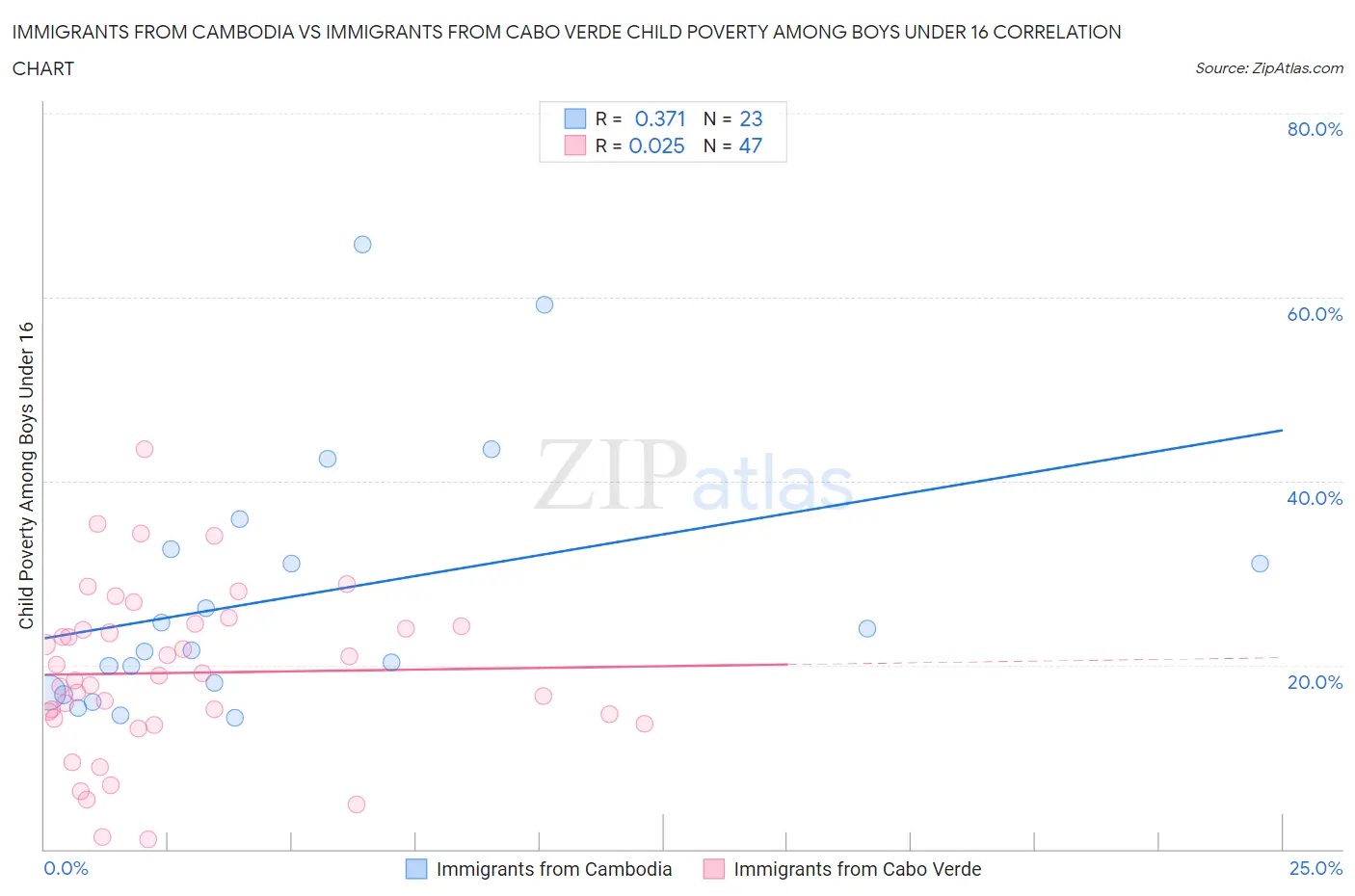 Immigrants from Cambodia vs Immigrants from Cabo Verde Child Poverty Among Boys Under 16