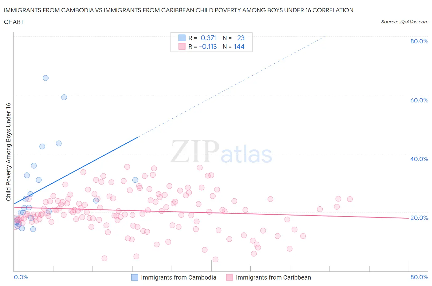 Immigrants from Cambodia vs Immigrants from Caribbean Child Poverty Among Boys Under 16