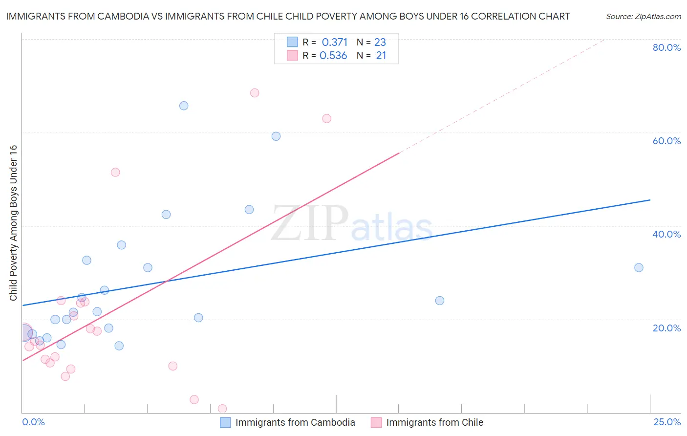 Immigrants from Cambodia vs Immigrants from Chile Child Poverty Among Boys Under 16