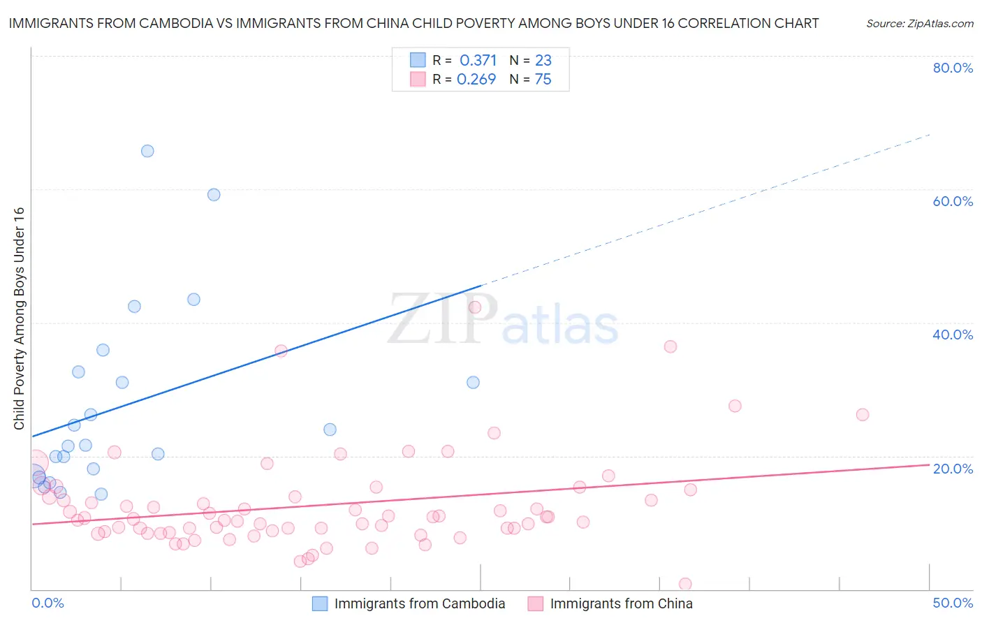 Immigrants from Cambodia vs Immigrants from China Child Poverty Among Boys Under 16
