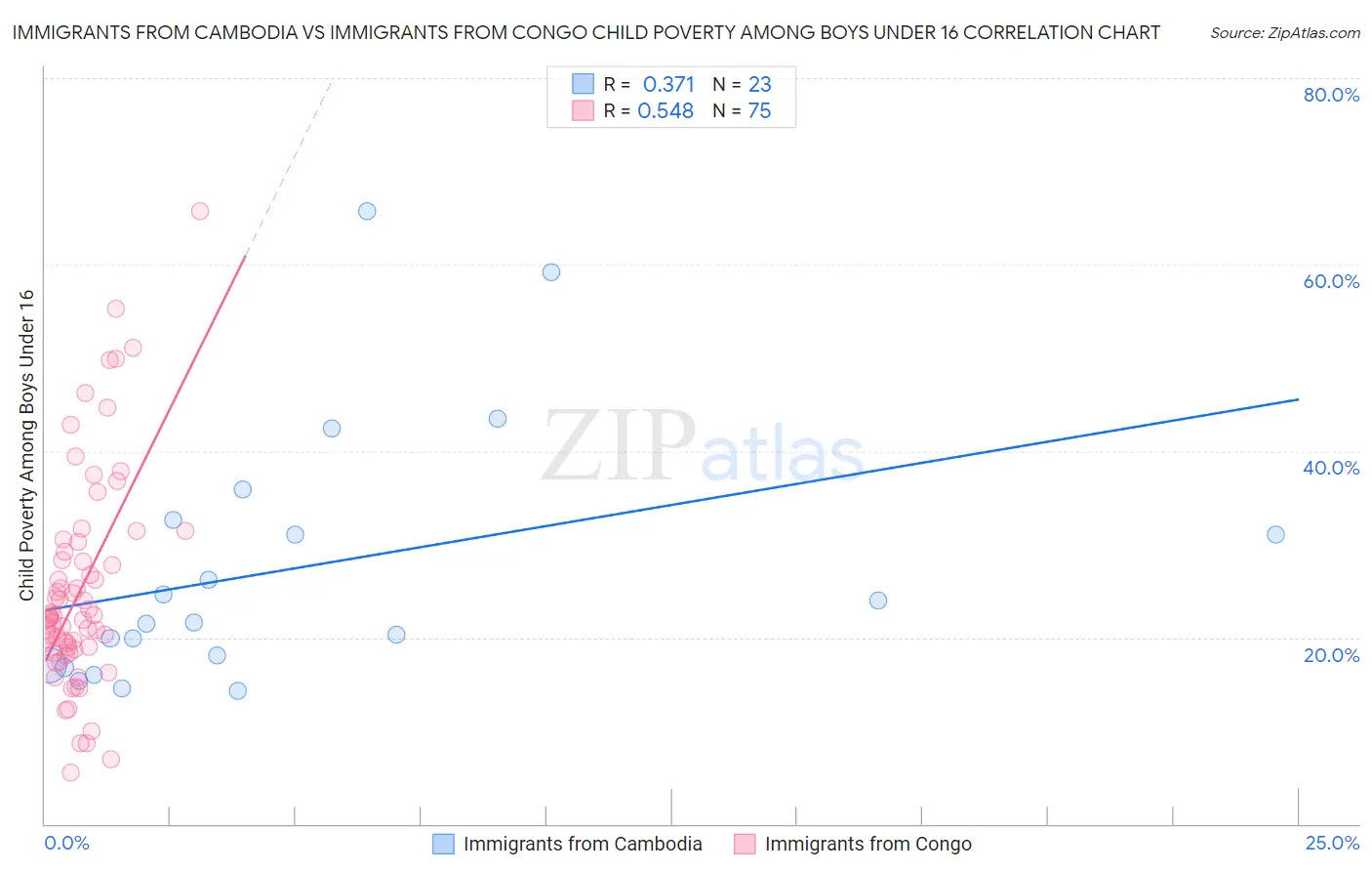 Immigrants from Cambodia vs Immigrants from Congo Child Poverty Among Boys Under 16