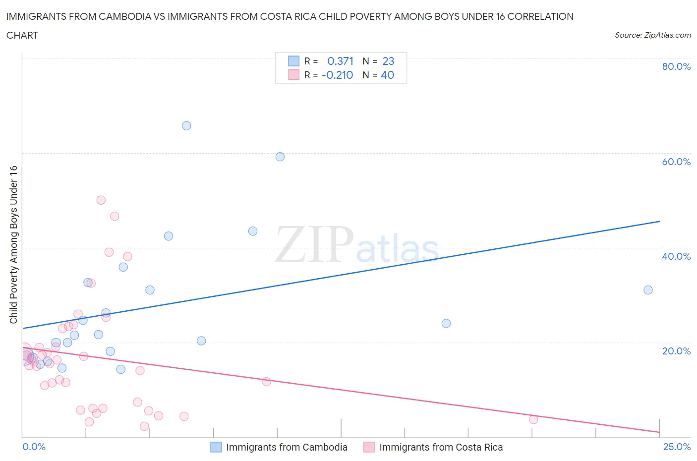 Immigrants from Cambodia vs Immigrants from Costa Rica Child Poverty Among Boys Under 16