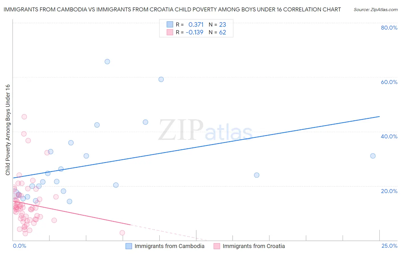 Immigrants from Cambodia vs Immigrants from Croatia Child Poverty Among Boys Under 16