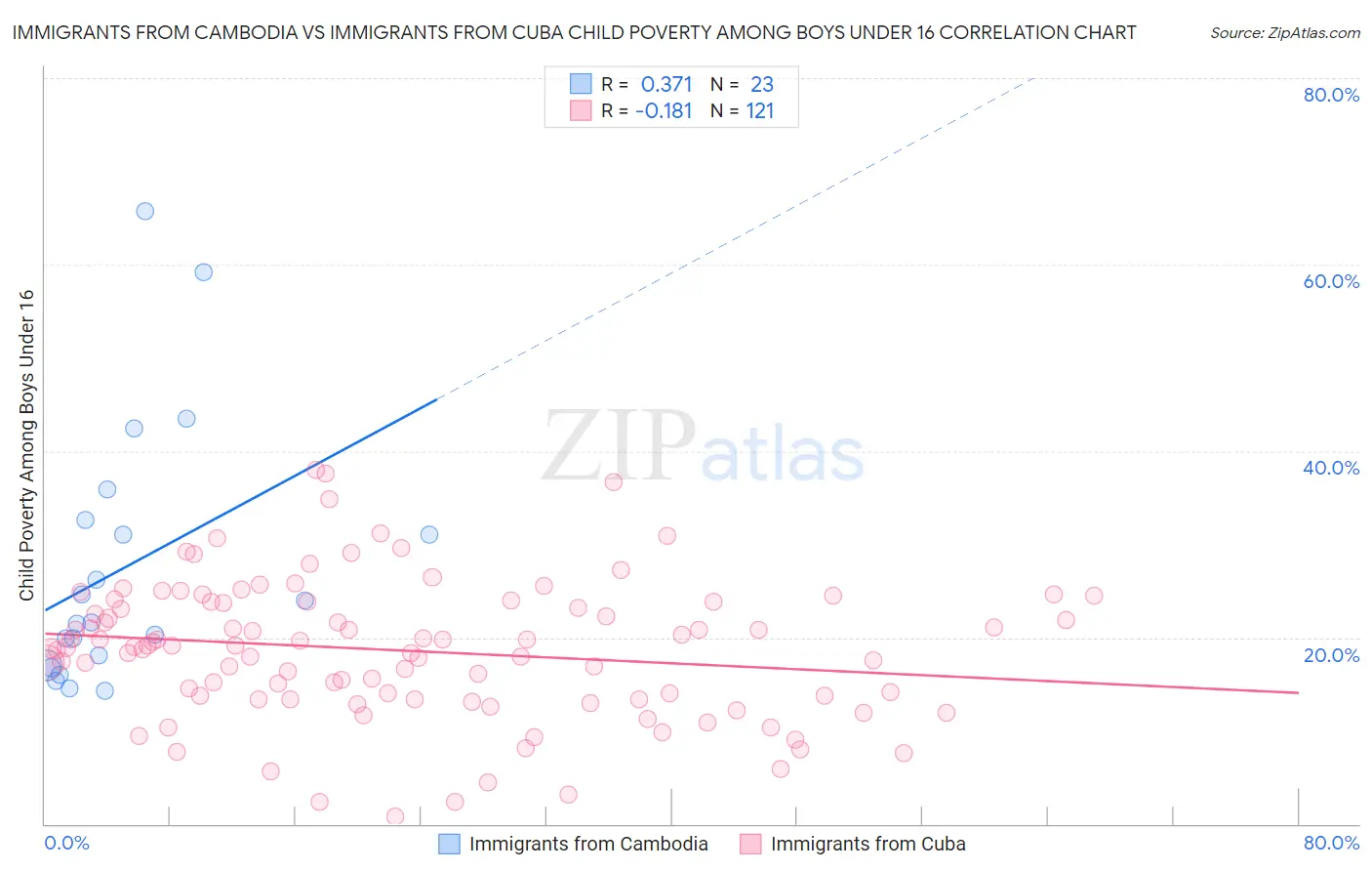 Immigrants from Cambodia vs Immigrants from Cuba Child Poverty Among Boys Under 16