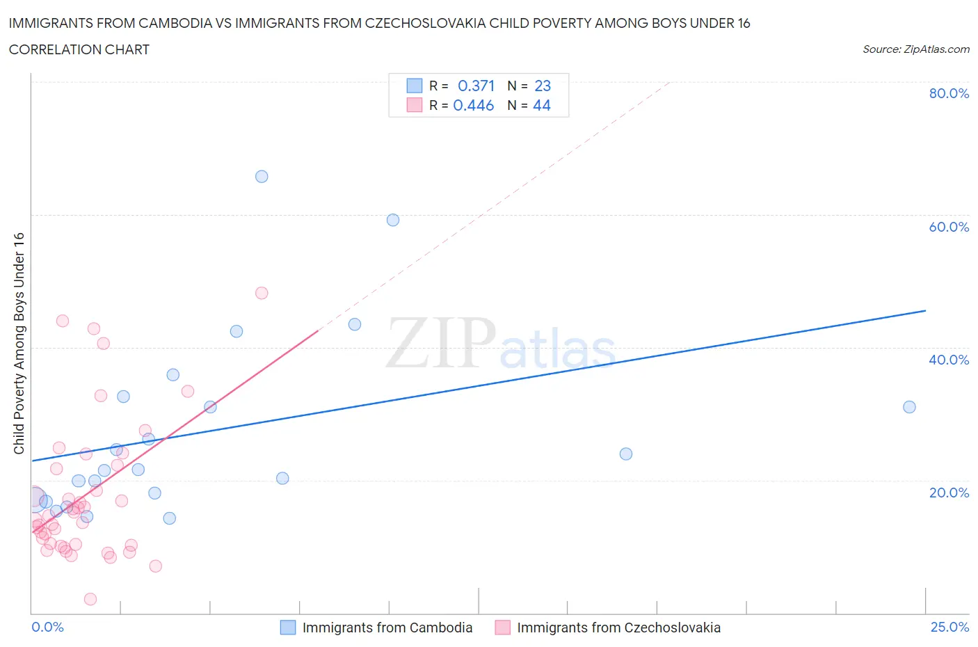 Immigrants from Cambodia vs Immigrants from Czechoslovakia Child Poverty Among Boys Under 16