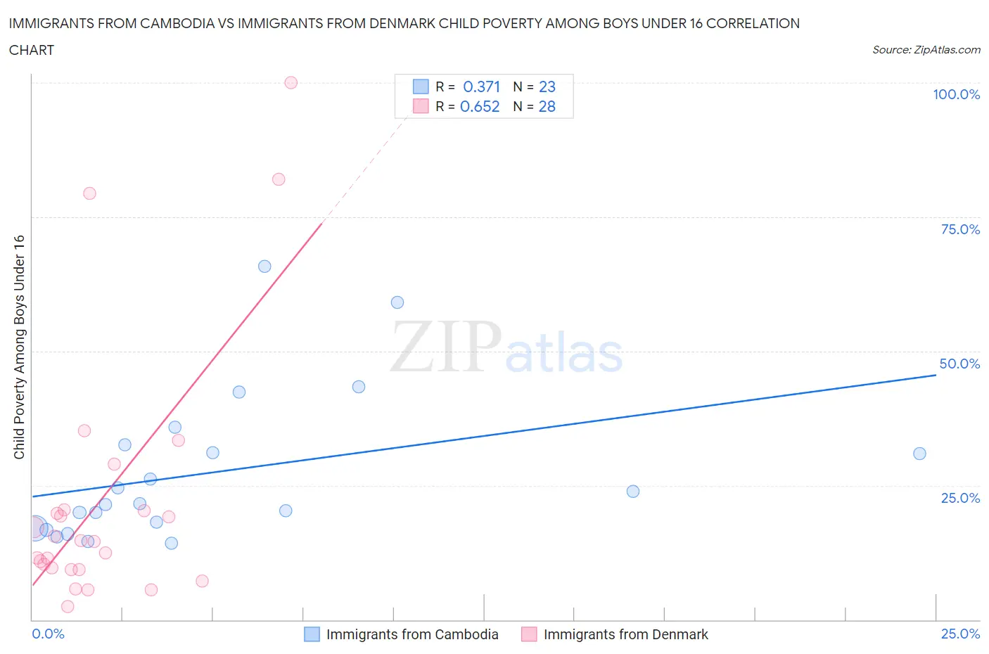 Immigrants from Cambodia vs Immigrants from Denmark Child Poverty Among Boys Under 16