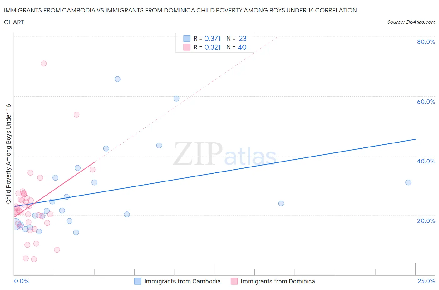 Immigrants from Cambodia vs Immigrants from Dominica Child Poverty Among Boys Under 16