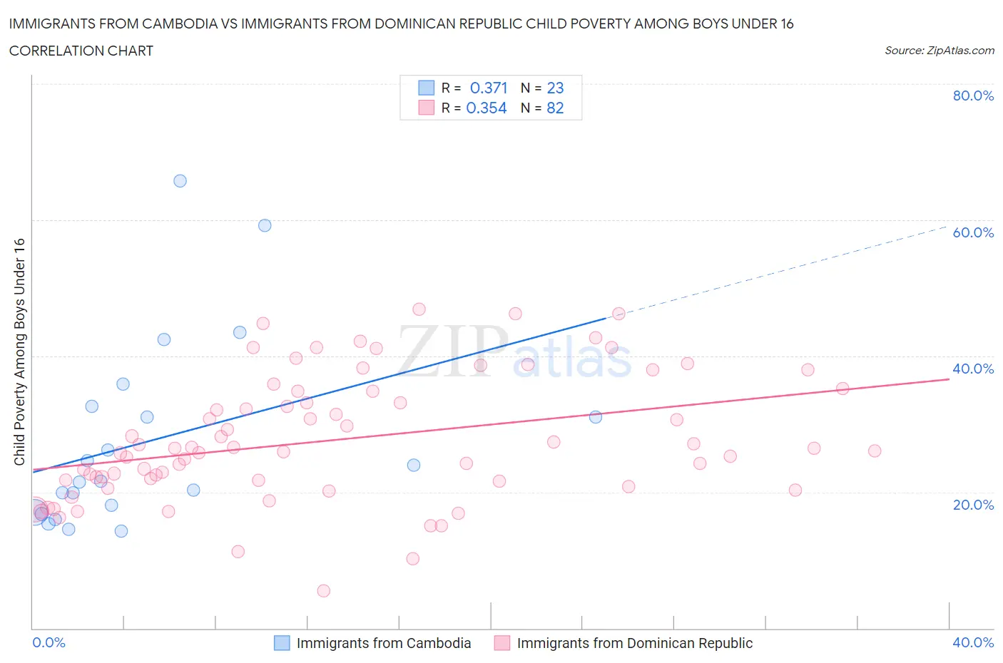 Immigrants from Cambodia vs Immigrants from Dominican Republic Child Poverty Among Boys Under 16
