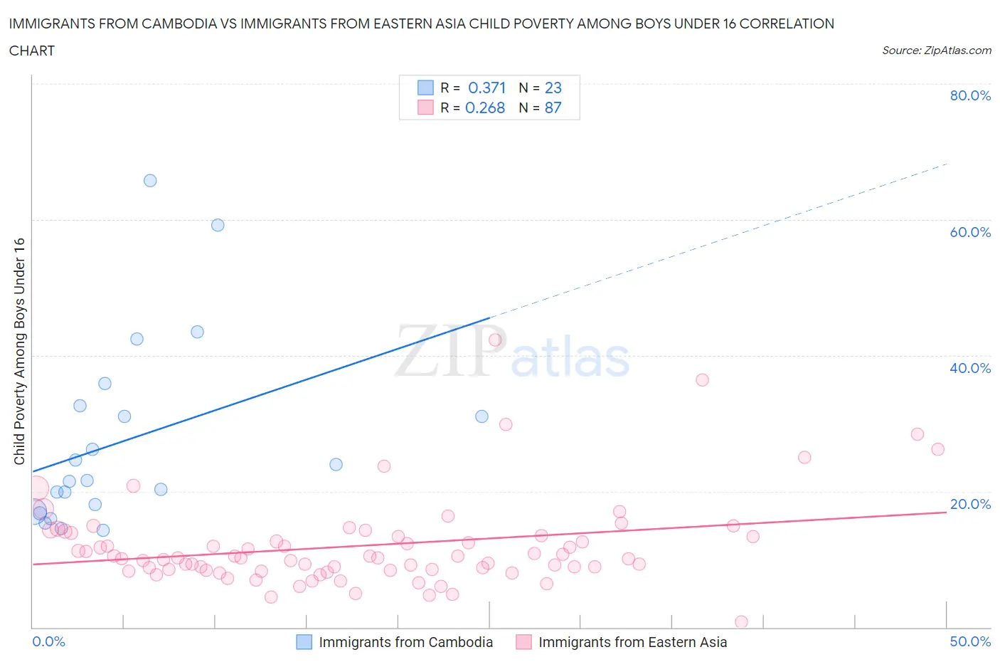 Immigrants from Cambodia vs Immigrants from Eastern Asia Child Poverty Among Boys Under 16