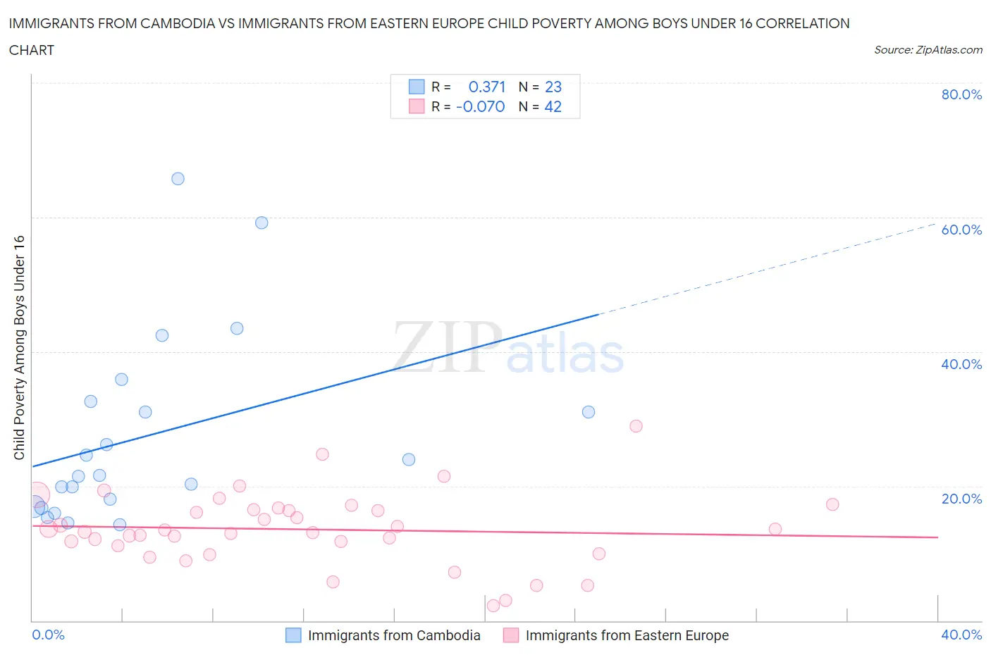 Immigrants from Cambodia vs Immigrants from Eastern Europe Child Poverty Among Boys Under 16