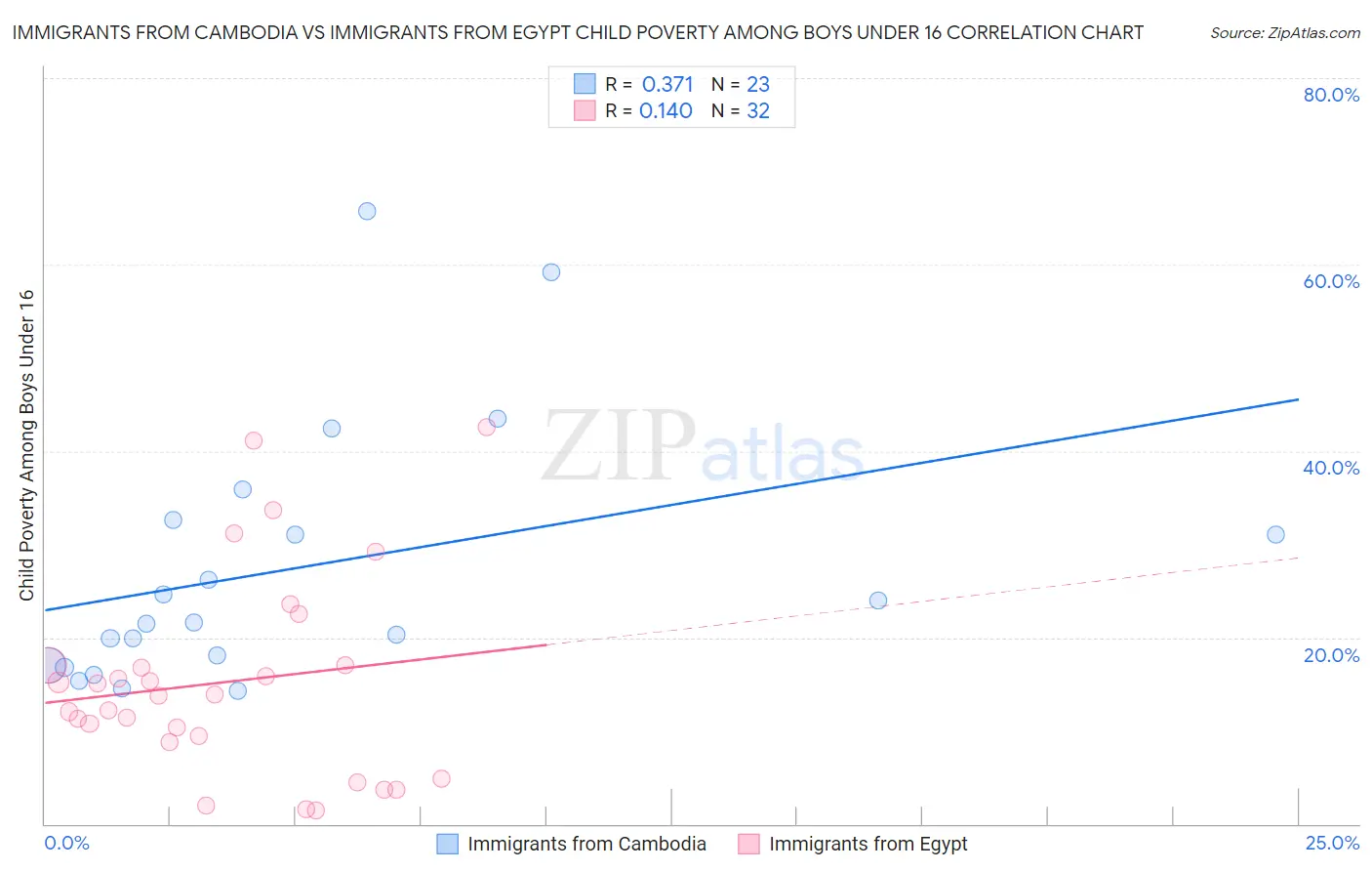 Immigrants from Cambodia vs Immigrants from Egypt Child Poverty Among Boys Under 16