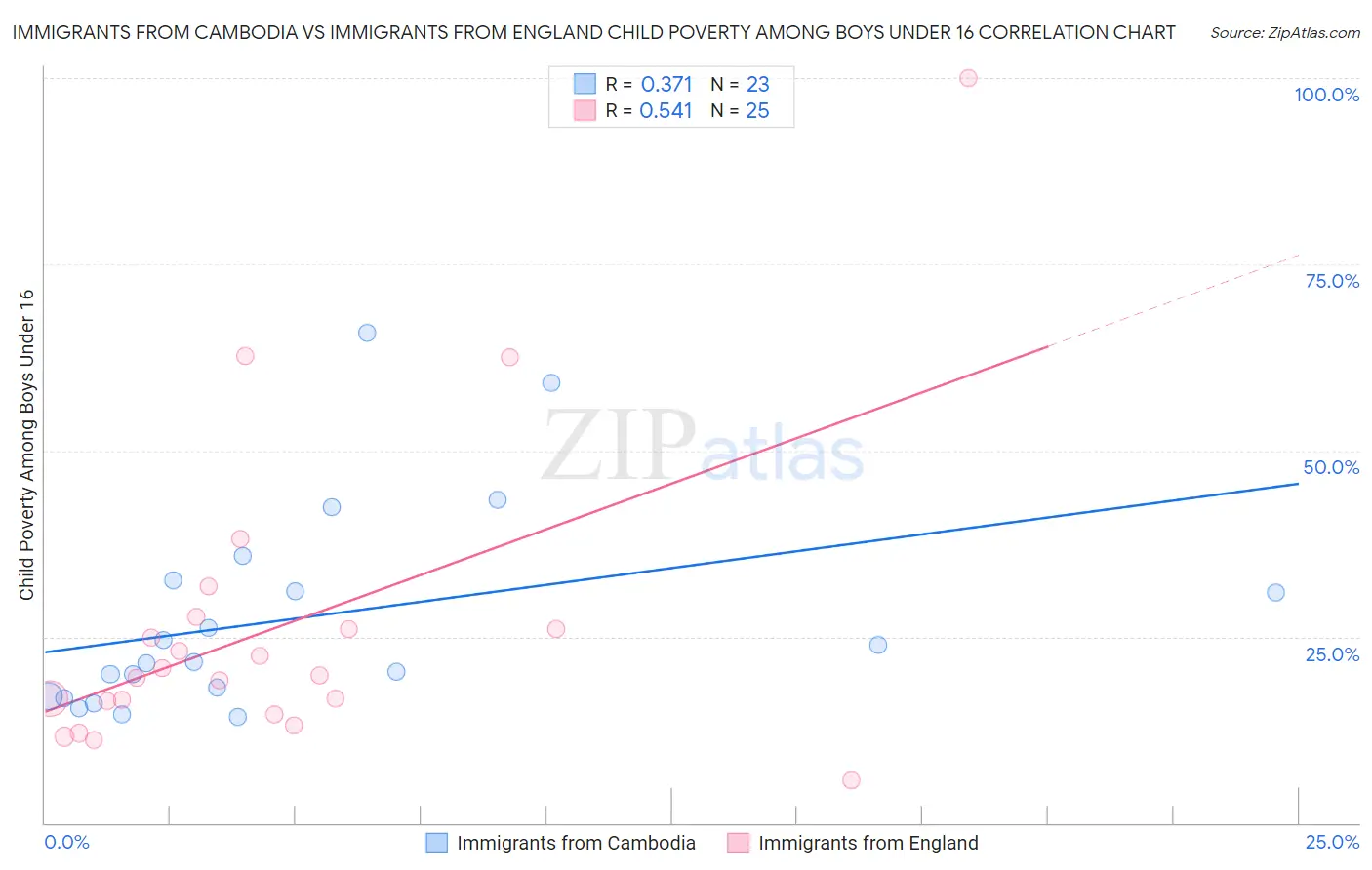 Immigrants from Cambodia vs Immigrants from England Child Poverty Among Boys Under 16
