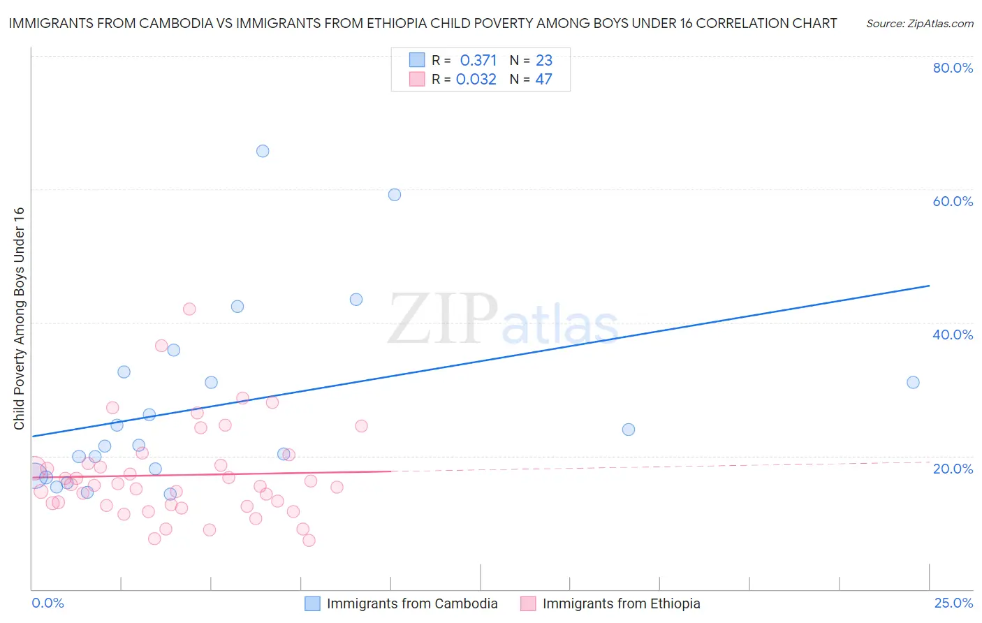 Immigrants from Cambodia vs Immigrants from Ethiopia Child Poverty Among Boys Under 16