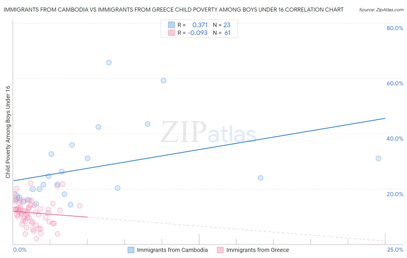 Immigrants from Cambodia vs Immigrants from Greece Child Poverty Among Boys Under 16