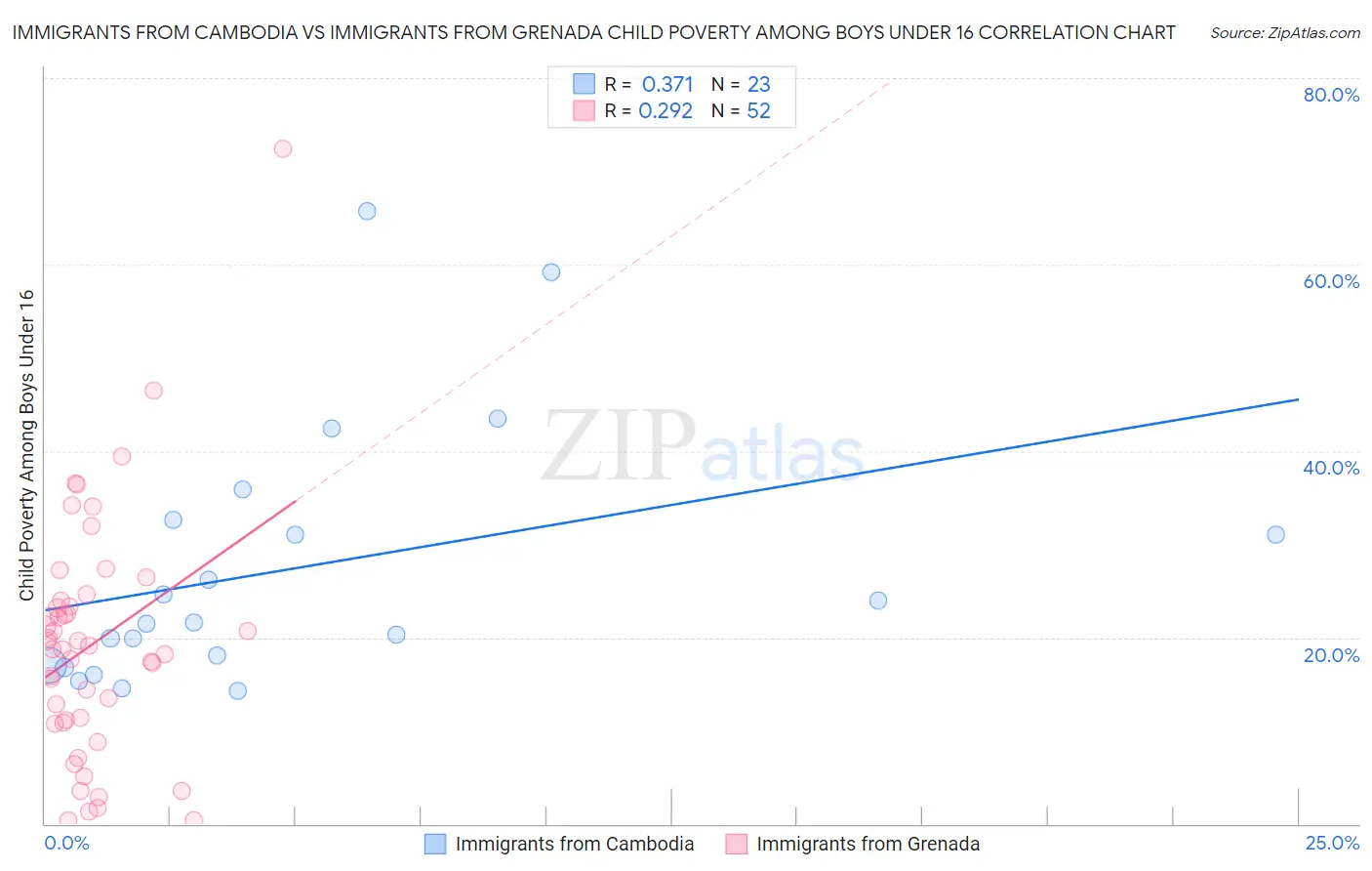 Immigrants from Cambodia vs Immigrants from Grenada Child Poverty Among Boys Under 16