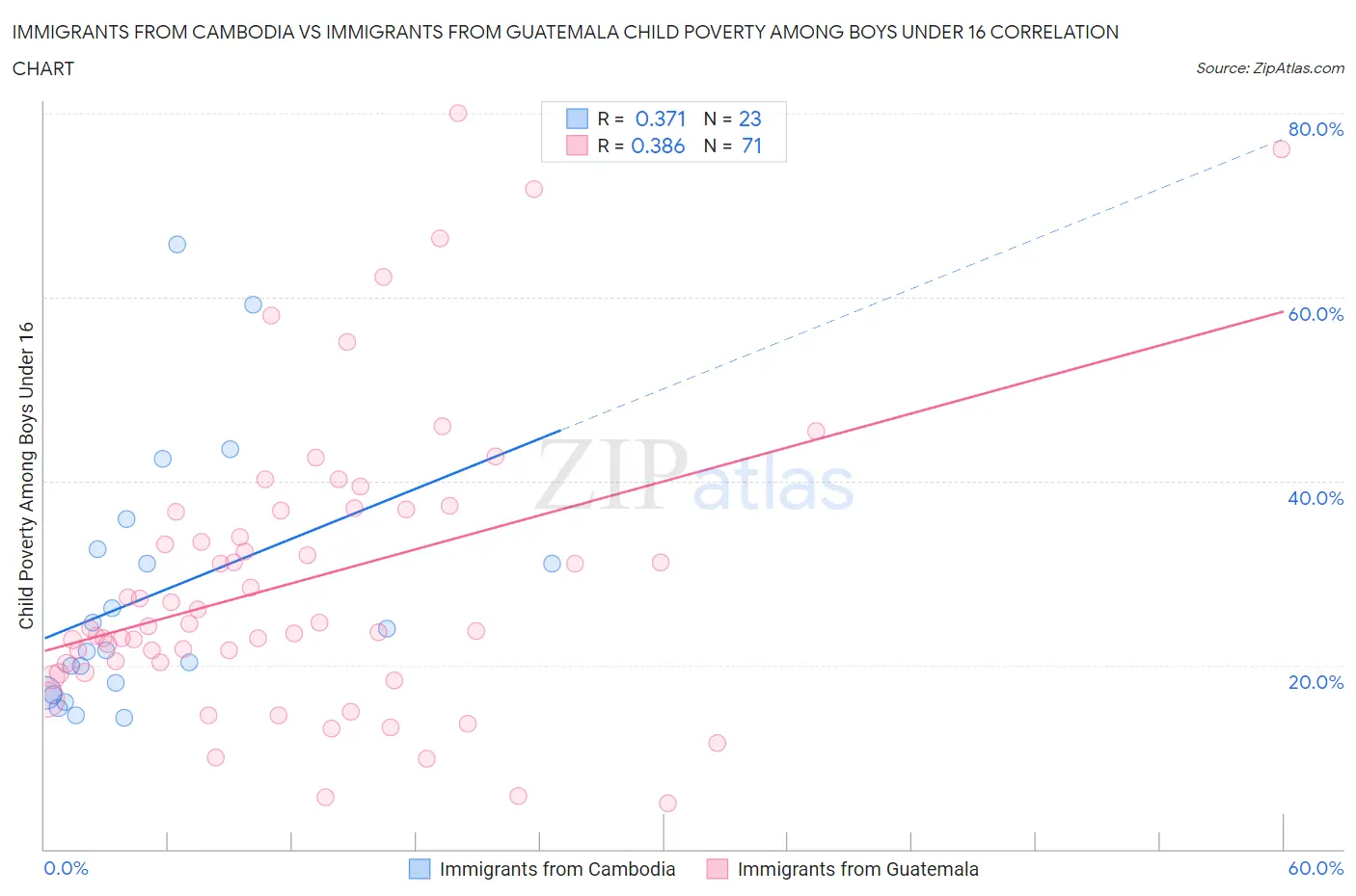 Immigrants from Cambodia vs Immigrants from Guatemala Child Poverty Among Boys Under 16