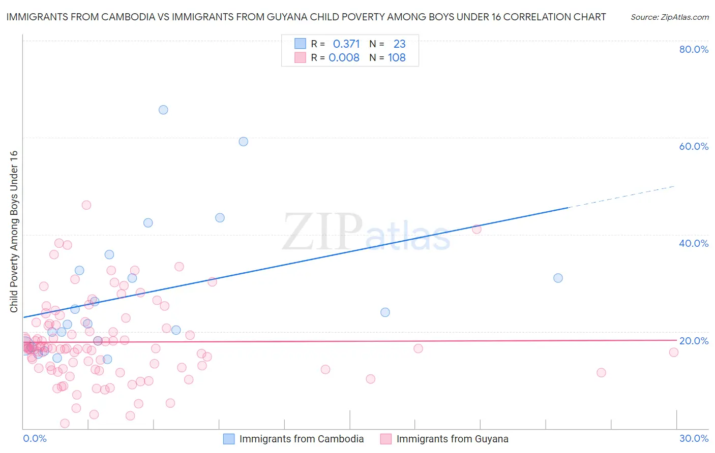 Immigrants from Cambodia vs Immigrants from Guyana Child Poverty Among Boys Under 16