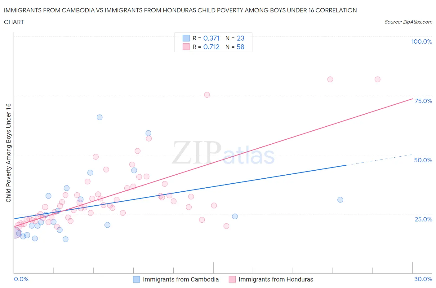 Immigrants from Cambodia vs Immigrants from Honduras Child Poverty Among Boys Under 16