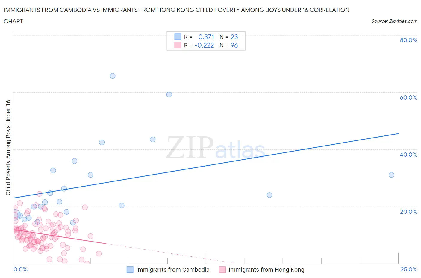 Immigrants from Cambodia vs Immigrants from Hong Kong Child Poverty Among Boys Under 16