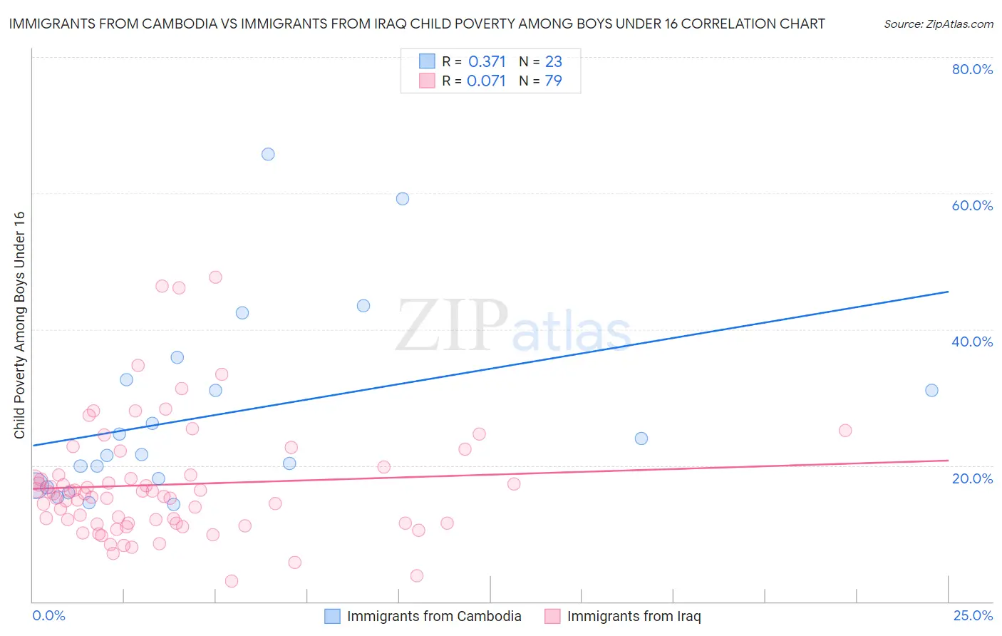 Immigrants from Cambodia vs Immigrants from Iraq Child Poverty Among Boys Under 16
