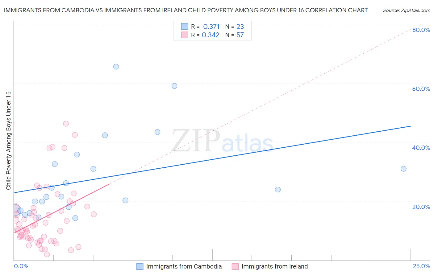 Immigrants from Cambodia vs Immigrants from Ireland Child Poverty Among Boys Under 16
