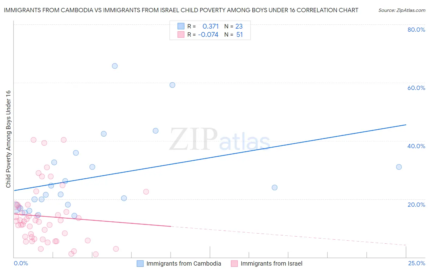 Immigrants from Cambodia vs Immigrants from Israel Child Poverty Among Boys Under 16