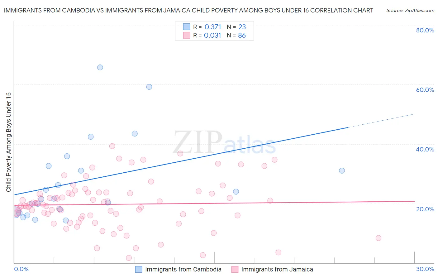 Immigrants from Cambodia vs Immigrants from Jamaica Child Poverty Among Boys Under 16
