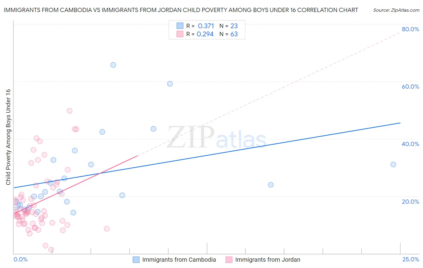 Immigrants from Cambodia vs Immigrants from Jordan Child Poverty Among Boys Under 16