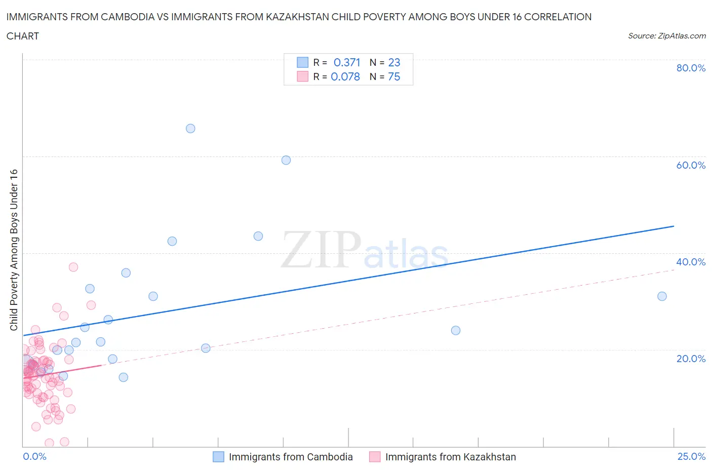 Immigrants from Cambodia vs Immigrants from Kazakhstan Child Poverty Among Boys Under 16