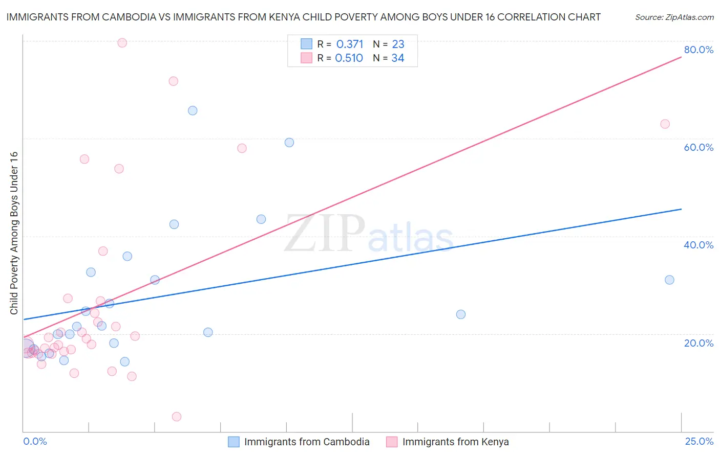 Immigrants from Cambodia vs Immigrants from Kenya Child Poverty Among Boys Under 16