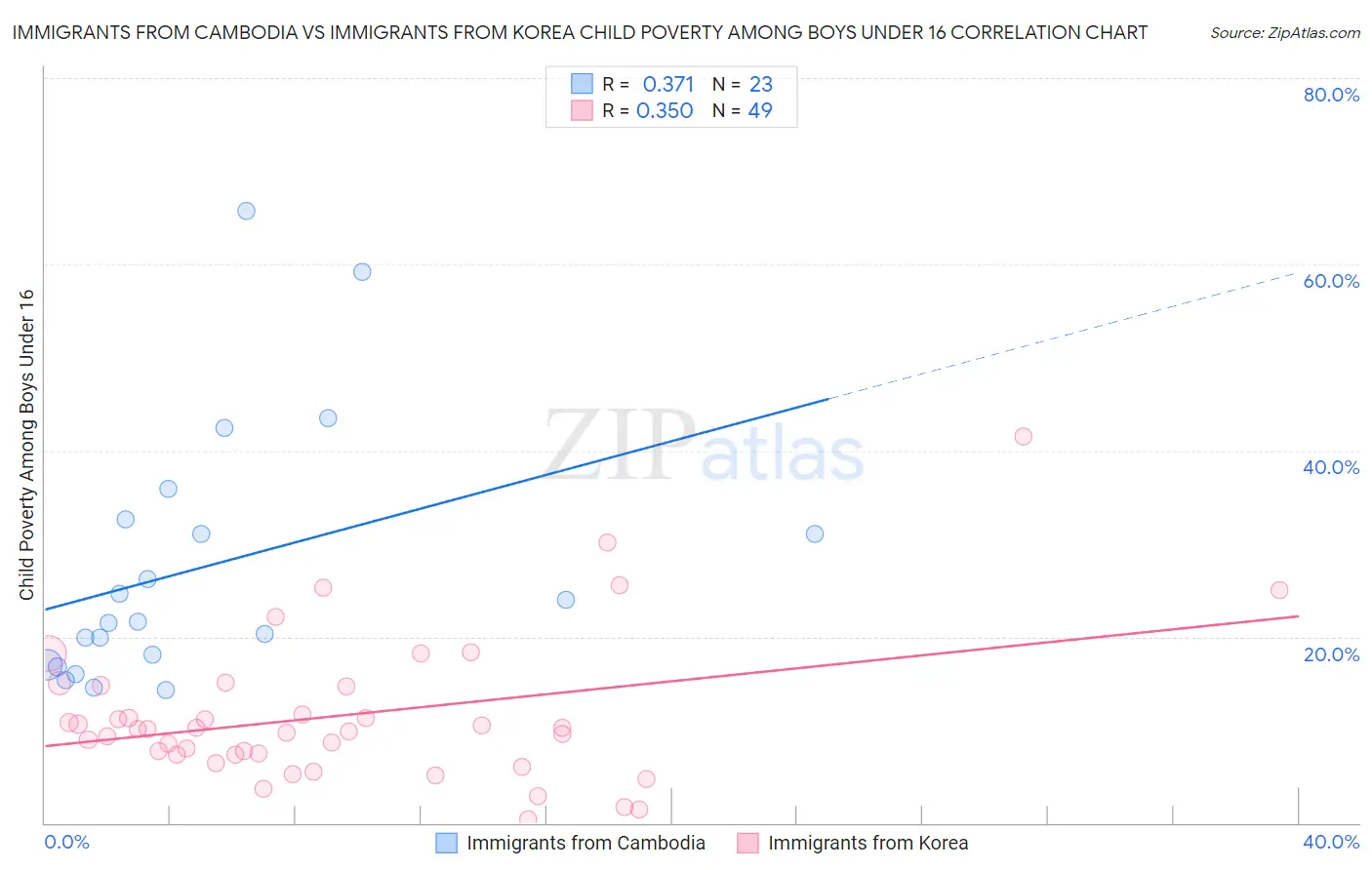 Immigrants from Cambodia vs Immigrants from Korea Child Poverty Among Boys Under 16