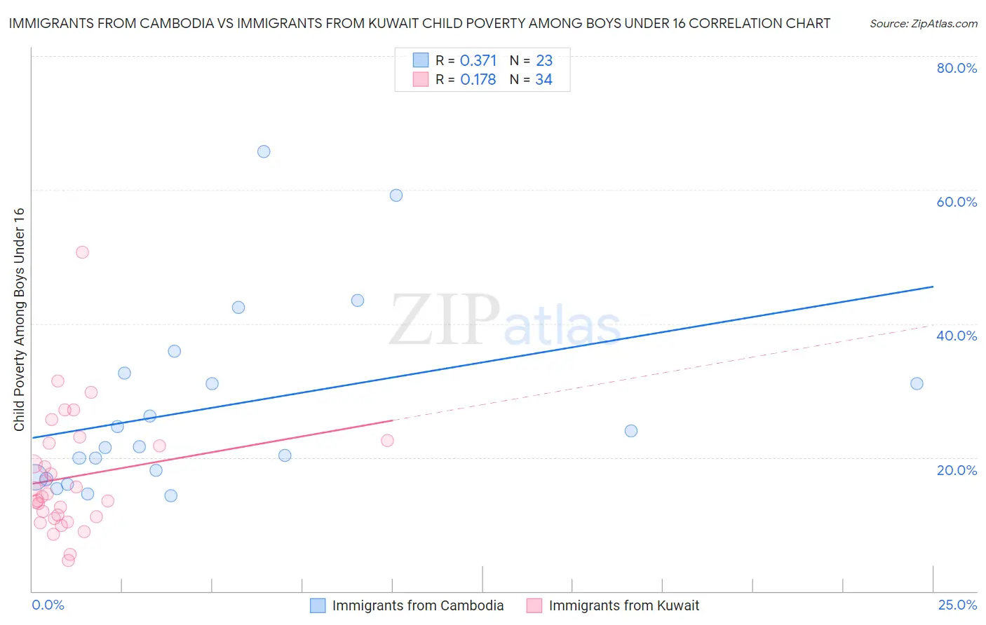 Immigrants from Cambodia vs Immigrants from Kuwait Child Poverty Among Boys Under 16