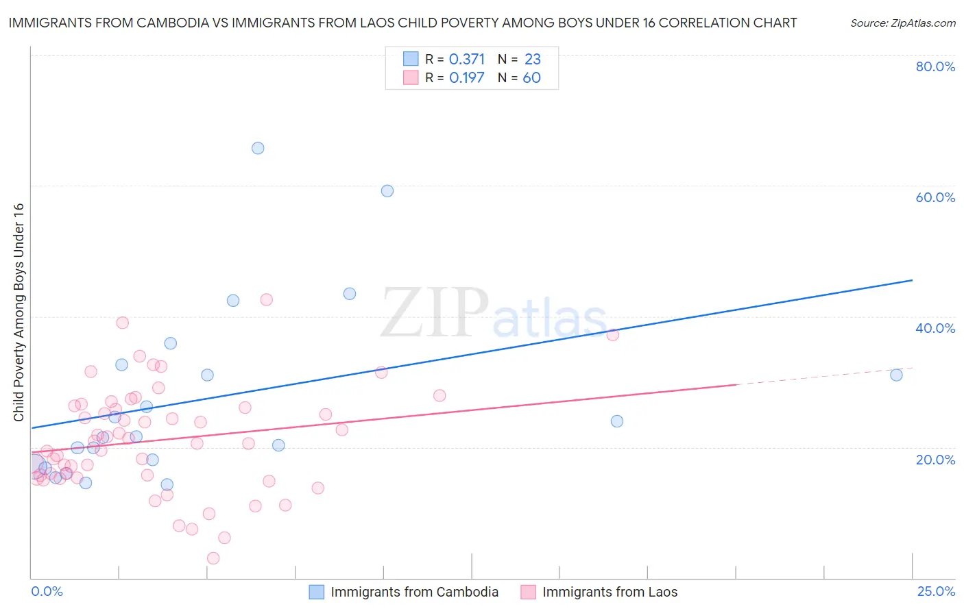 Immigrants from Cambodia vs Immigrants from Laos Child Poverty Among Boys Under 16
